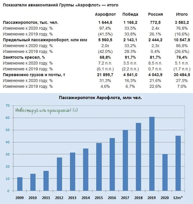 Пассажирооборот 2023. Аэрофлот пассажирооборот. Пассажирооборот авиакомпании Россия. Пассажиропоток авиакомпании Аэрофлот. Пассажирооборот авиакомпаний России 2021.