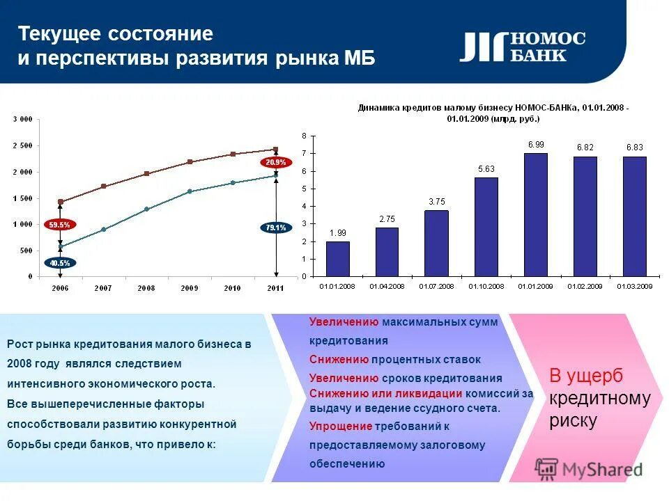 Современное развитие малого бизнеса. Состояние и перспективы развития. Текущее состояние и перспективы развития. Перспективы развития рынка. Перспективы развития малого предприятия.