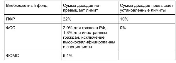 Усн в крыму 2024 году ставка. Страховые взносы в 2021 году ставки таблица. Взносы в ПФР В 2022 году ставки таблица. Взносы в фонды 2022 году ставки таблица. Страховые взносы в 2022 году ставки таблица.