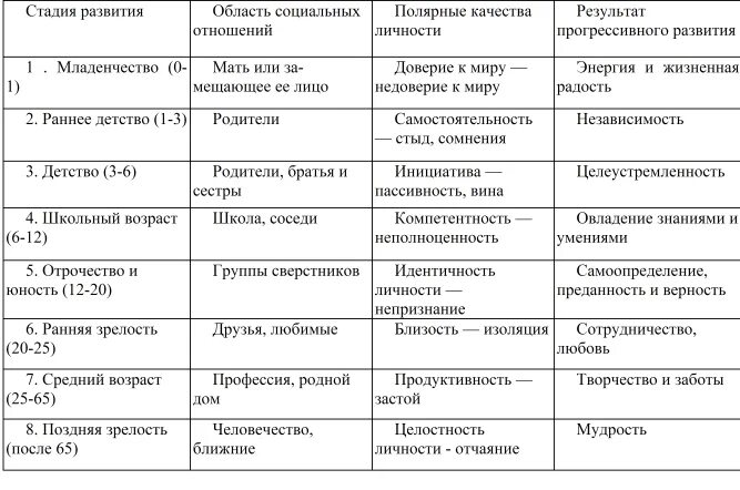 Отношение к возрасту. Возрастная периодизация Эриксона таблица. Схема возрастной периодизации.Эриксона. Возрастная периодизация по э.Эриксону.