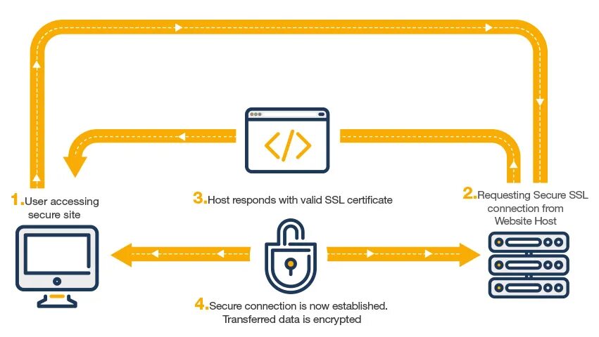 SSL инспекция. Схему действия SSL. SSL Certificate. SSL how it works.