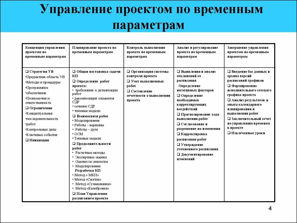 Управление проектом по временным параметрам