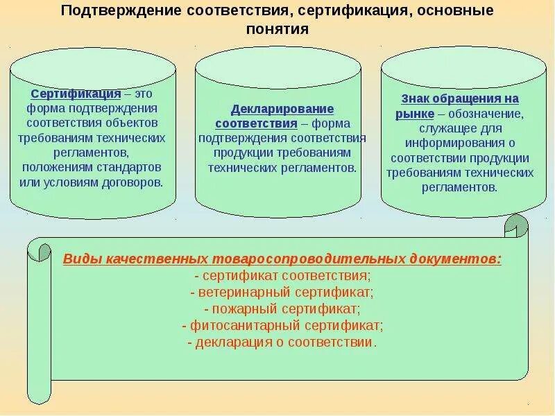 В соответствии с основными. Основные понятия сертификации. Сертификация – термины и понятия. Основные понятия подтверждения соответствия. Формы подтверждения соответствия.