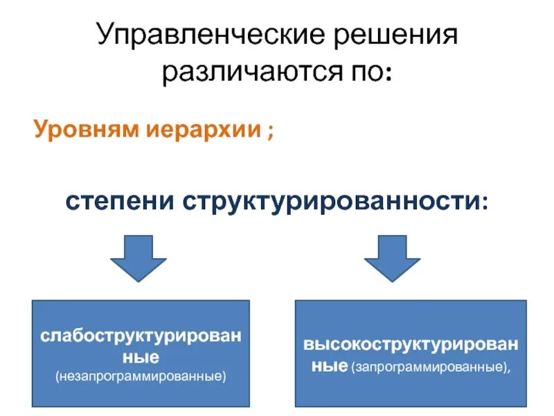 Запрограммированные и незапрограммированные управленческие решения. Слабоструктурированные управленческие решения. Незапрограммированные управленческие решения пример. Слабоструктурированные управленческие решения пример.