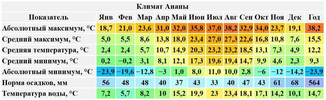 Погода архив май 2023. Анапа климат. Анапа климат по месяцам. Средняя температура в Анапе по месяцам.