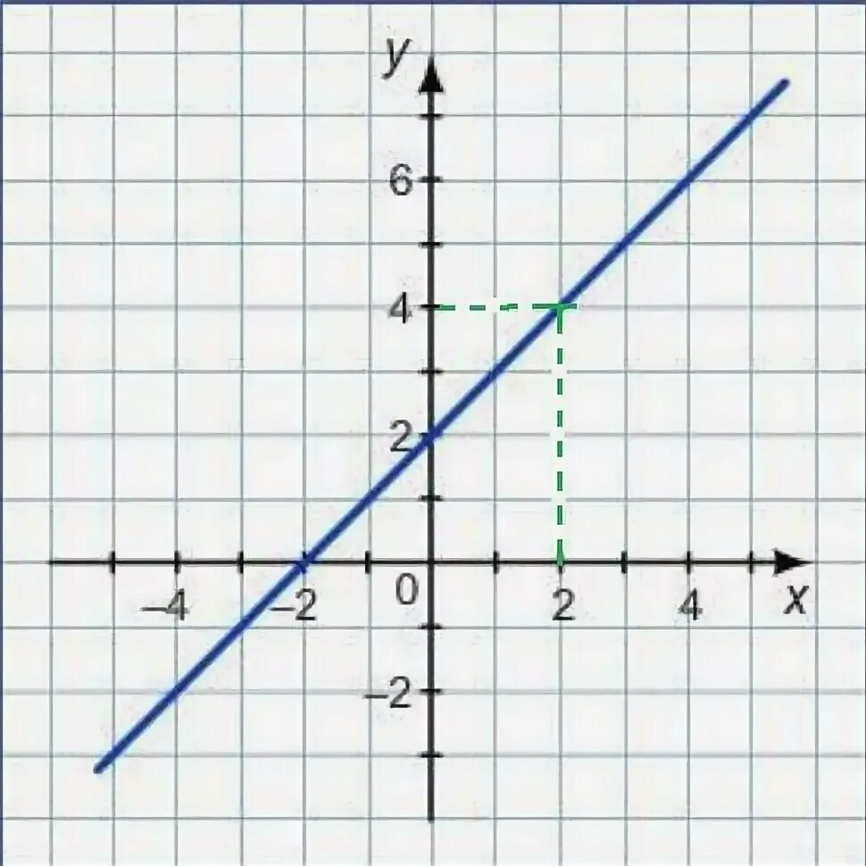 Точка абсцисс противоположна точке ординат. График функций ординату точки. Ордината на графике. Точка Графика функций абсцисса которой равна. Ординатк точку Графика абциссу 4.