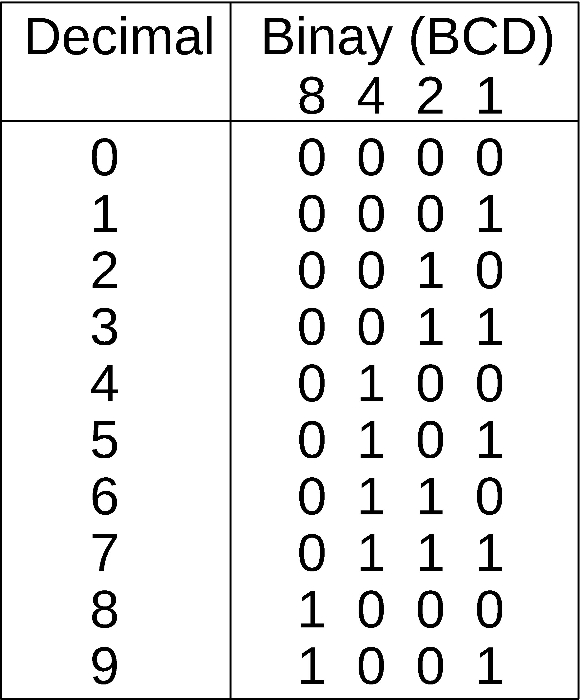 Двоично десятичный код bcd. Bcd код. код bcd таблица. bcd to decimal. код грея.