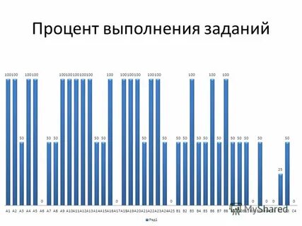 Процент выполнения заданий