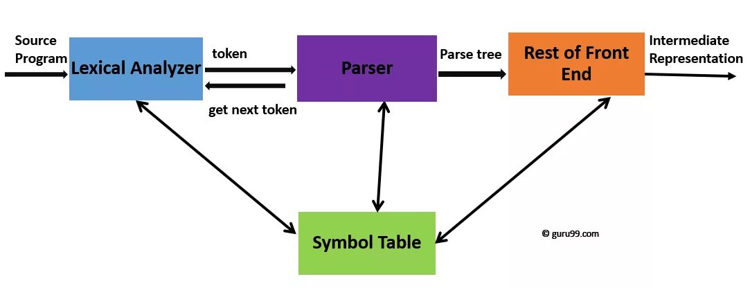 Parsing method. Диаграмма компилятора. top down анализ. parsing is. с lexical syntax.