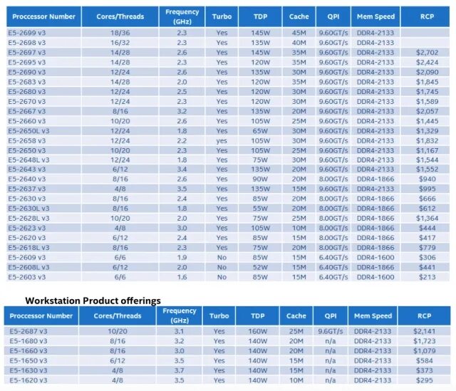 Процессоры Intel Xeon e5 таблица. Xeon таблица процессоров 2011 v3. Таблица процессоров Xeon e5 v3. Процессоры Xeon 2620. Сравнение xeon e5 v4