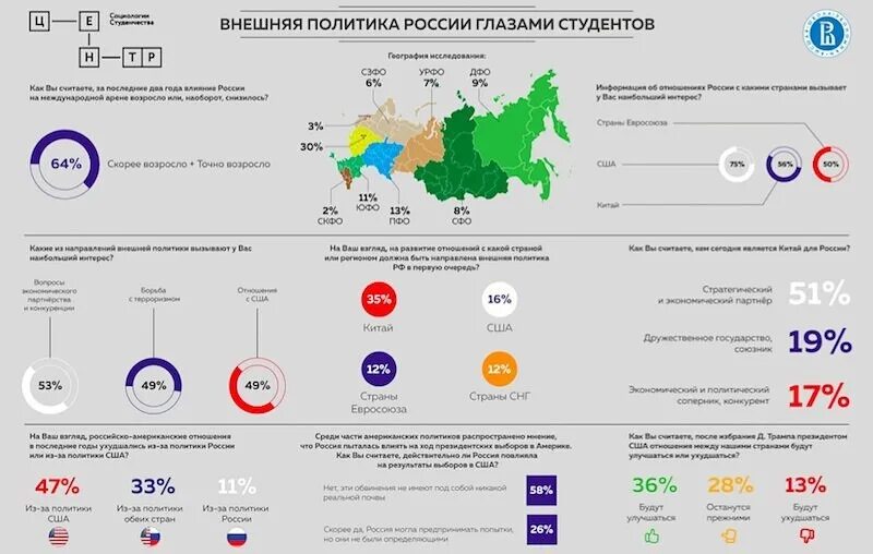 Политика рф 2020. Инфографика опрос. Внешняя политика России 2020. Инфографика по политике. Инфографика по России.