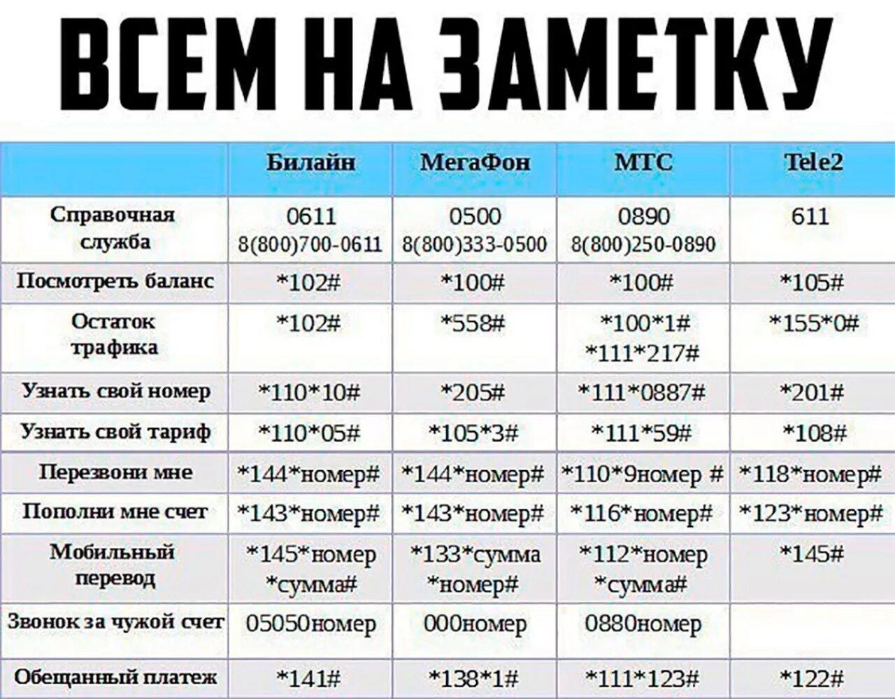 Кто кому должен звонить первым. Полезные команды операторов мобильной связи. USSD команды. USSD Билайн. Полезные USSD команды.