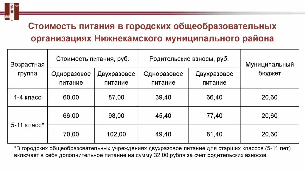 Сколько стоит старший. Стоимость питания в общеобразовательных учреждениях г.Хабаровск. Тарифы питания в школах Иркутск. Двухразовое корпоративное питание сколько стоит в месяц в России. Стоимость школьного питания в Нижнем вырастет на 6,5%..