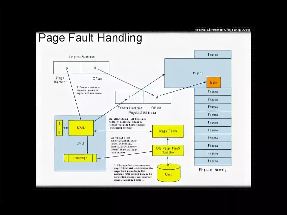 Работа pages. Виртуальная память в Linux. Система виртуальной памяти в Linux. Segmentation Fault Handler. MMU TLB huge Page.