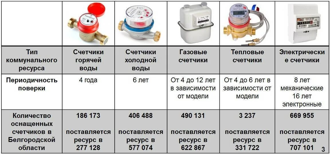 Срок счетчика холодной воды. Срок поверки газового счетчика. Счетчика тепловой энергии поверка периодичность. Периодичность поверки мембранных газовых счетчиков. Сроки поверки счетчиков воды.