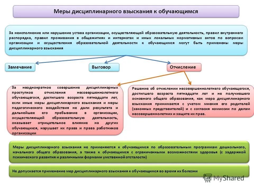 Порядок наложения дисциплинарных взысканий схема. Порядок применения дисциплинарных взысканий к обучающимся. Схема наложения дисциплинарного взыскания. Типы дисциплинарных взысканий. Взыскание неустойки меры ответственности в рф