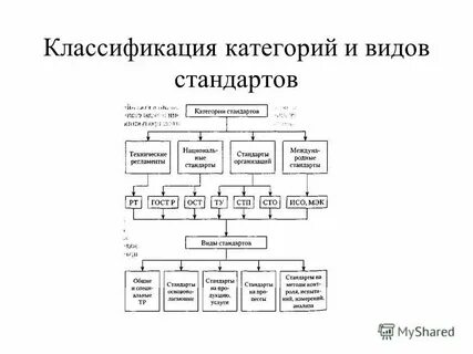 Какие бывают виды стандартов технология 8