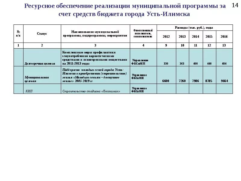 Финансирование муниципальной программы. Финансирование муниципальной программы