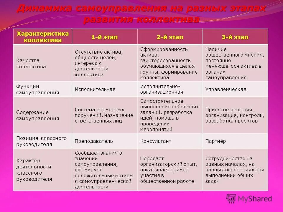 Функциями воспитателя и стадиями развития коллектива. Стадии формирования детского коллектива в таблице. стадии развития детского воспитательного коллектива. этапы формирования ученического коллектива. этапы развития коллектива таблица.