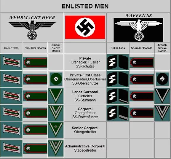 Уровне сс. Звания рейха Вермахт. Звания в 3 рейхе СС. Звания гестапо. Звания в нацистской Германии.