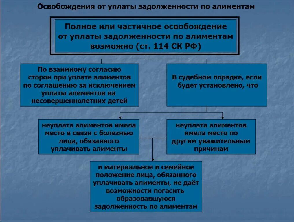 Освобождение от неустойки. Освобождение от уплаты алиментов. освобождение об уплате алиментов. уплата алиментов должника. освободить от алиментов.