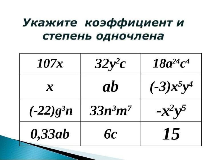 Одночлен стандартный вид одночлена 7 класс. Понятие одночлена 7 класс Алгебра. Коэффициент и степень одночлена 7 класс. Что такое стандартный вид одночлена в алгебре 7 класс.