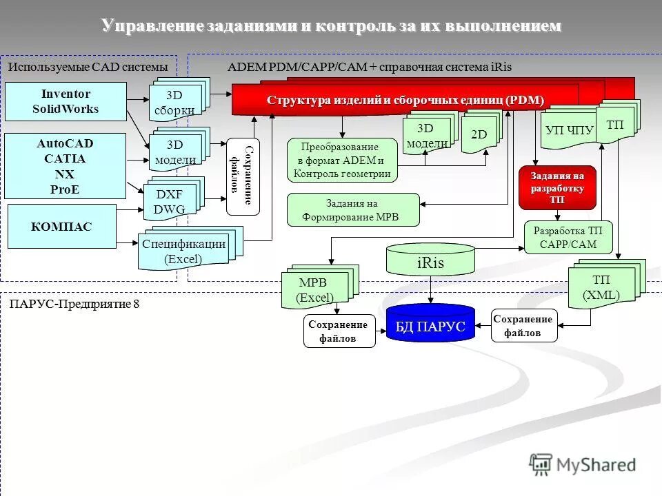 Управление разработкой по. Сквозное проектирование в машиностроении. Отдел разработки изделий. Управление конфигурацией изделия пример. Подготовка производства.