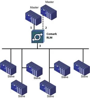 Device masters