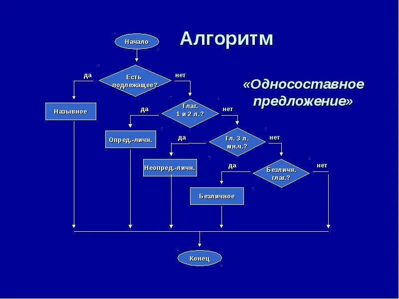 Выполните предложенный алгоритм. Алгоритм. алгоритмизация это в информатике. основы алгоритмизации 8 класс информатика. алгори́тм.