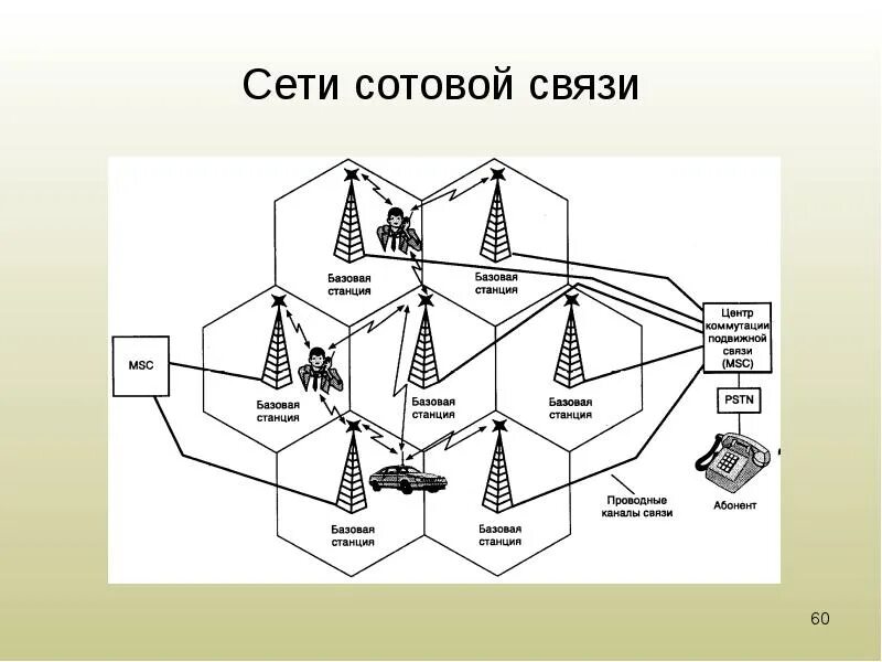 Сети connection. Схема сети сотовой связи. Базовая станция сотовой связи схема сота. Сети сотовой подвижной связи. Схема работы сотовой связи.