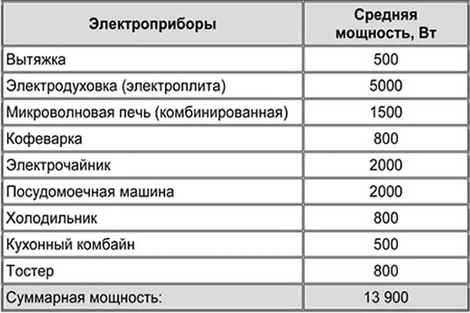 Таблица потребления мощности электроприборов. Потребляемая мощность бытовых электроприборов таблица. Мощность духового шкафа электрического в КВТ Потребляемая мощность. Мощность бытовых электроприборов в КВТ таблица.