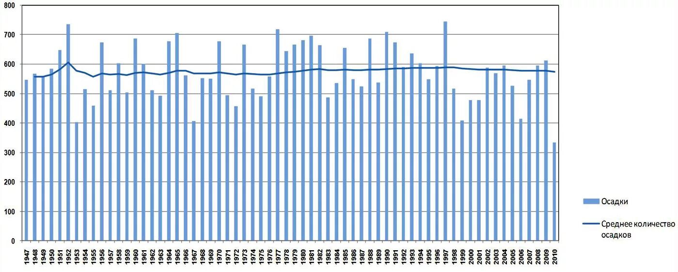 Количество осадков по годам. Статистика осадков по годам. Изменение количества осадков. Средние осадки.