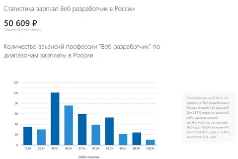 Сколько зарабатывает разработчик сайтов