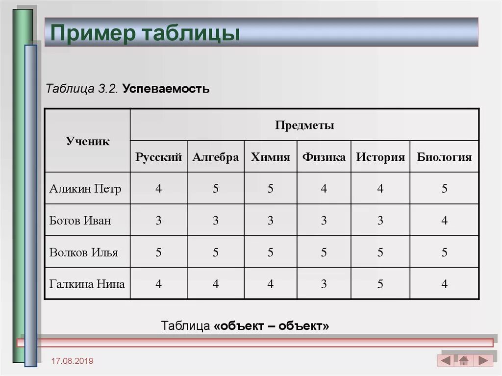 Составить таблицу по образцам