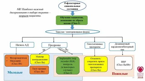 Рефлекторные синкопальные состояния