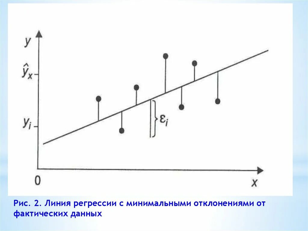 Построить график линии регрессии. Линия регрессии. метод наименьших квадратов. регрессия и линии регрессии. картинка метод наименьших квадратов.