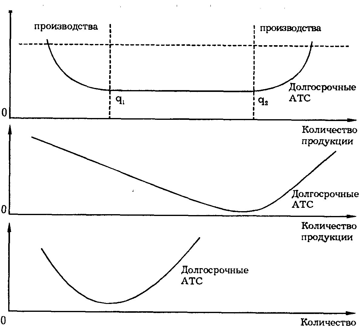 Рост издержек производителей. Издержки производства в краткосрочном периоде. Кривые издержек.. Кривая средних общих издержек в краткосрочном периоде. Кривая средних издержек длительного периода. Кривая долгосрочных средних издержек производства.