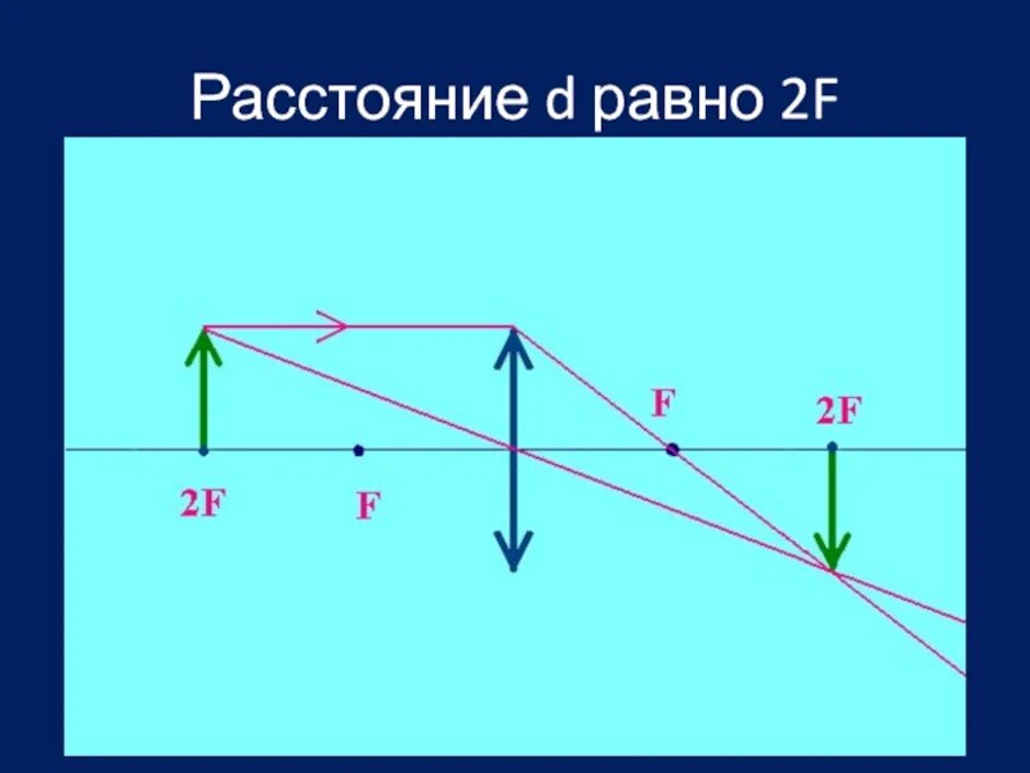 Рассеивающая линза d<2f f<d<2f d<f. F D 2f физика линзы. D 2f рассеивающая линза изображение. Рассеивающая линза f<d<2f.