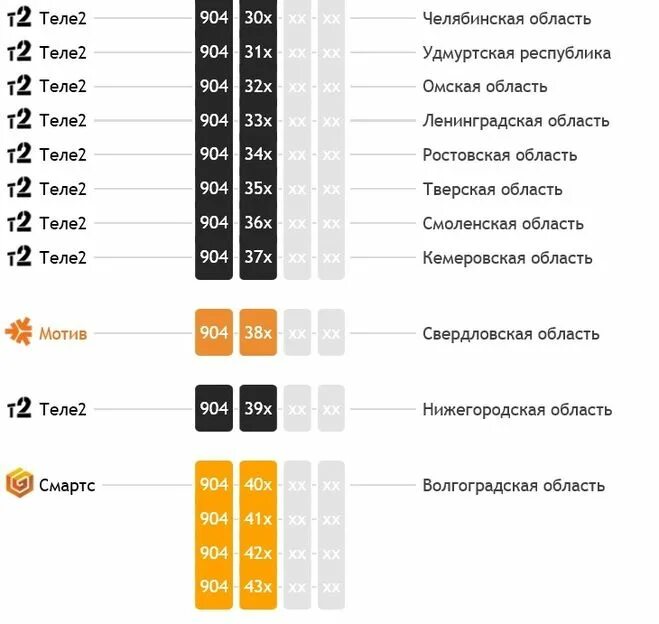 Сотовая связь 902 какой регион