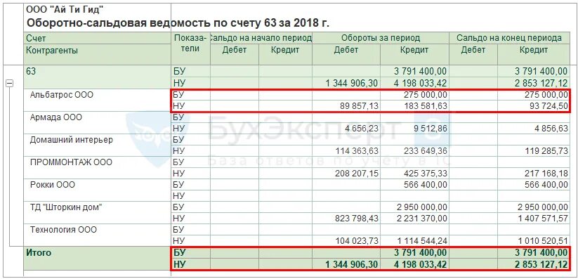 63 счет проводки. Осв 63 счета. Осв по 41 счету. Осв 41.01. Дебиторская задолженность оборотно сальдовая ведомость.