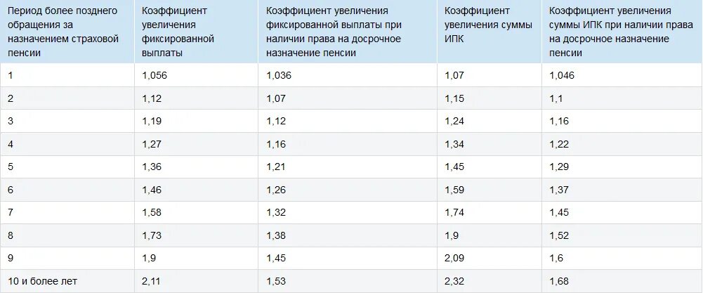 Сколько стоит коэффициент пенсии. Коэффициенты для расчета страховой пенсии при отсрочке. Пенсия отсрочка таблица. Коэффициент увеличения ИПК по годам таблица. Повышающий коэффициент для пенсии применяется.