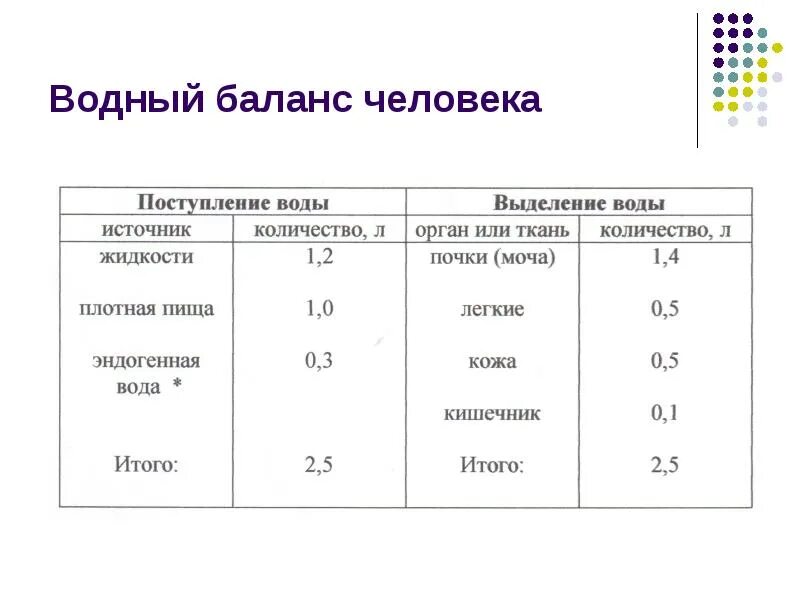 Норм баланс. Расчет водного баланса. Водный баланс пример. Баланс жидкости в организме. Норм баланс.