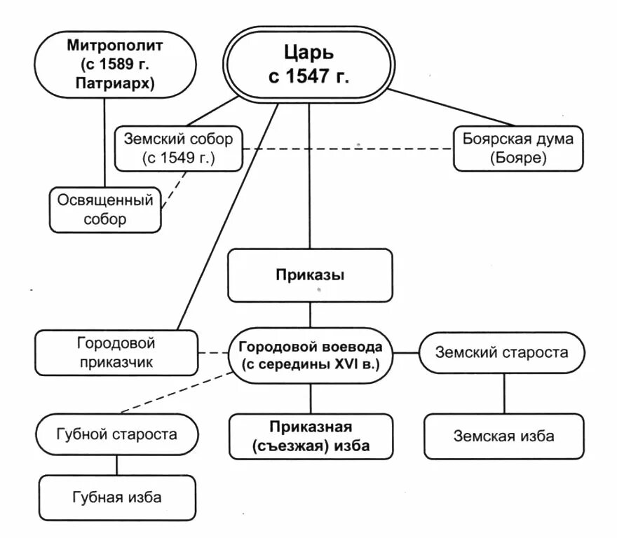 Государственное управление в россии в 17. Схема органы управления в России в 17 веке. Схема органов власти и управления в России в 16 веке. Органы власти в России в 16 веке. Схема "органы власти и управления в России в середине XVI века"..