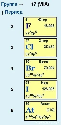 Фтор хлор формула. Фтор, хлор бром в таблице Менделеева. Хлор таблица Менделеева таблица. Химические свойства фтора хлора брома йода таблица. Таблица фтор хлор бром йод Астат.