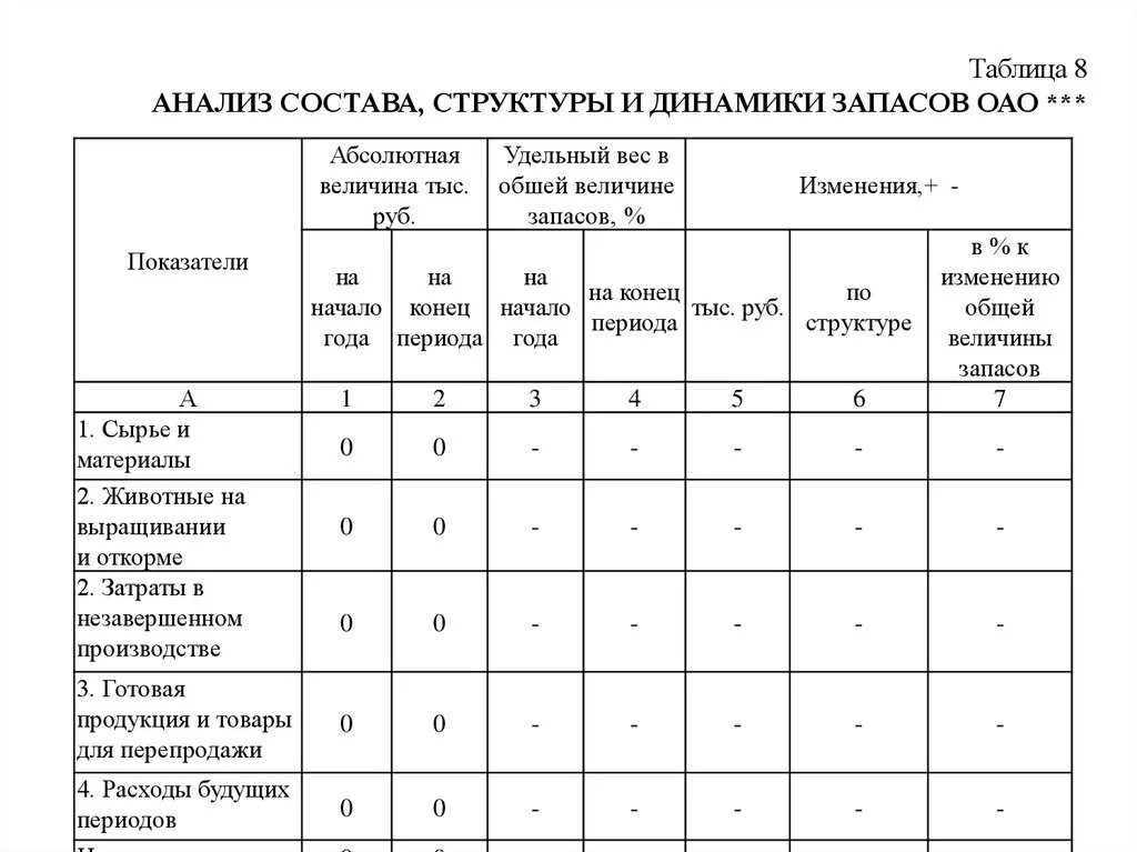 Анализ резервов организации. Структура запасов предприятия таблица. Анализ динамики и структуры запасов таблица. Анализ производственных запасов таблица. Анализ структуры материально-производственных запасов таблица.