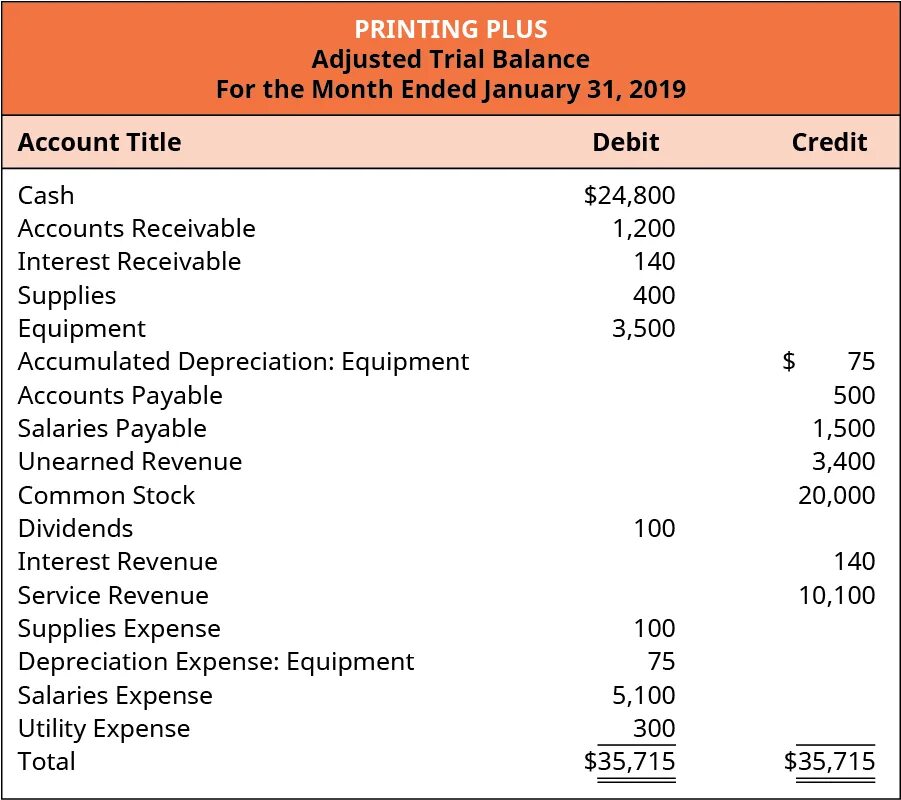 Accounts closing. Post closing trial balance. trial balance accounting. trial balance and balance sheet. interest receivable interest receivable.