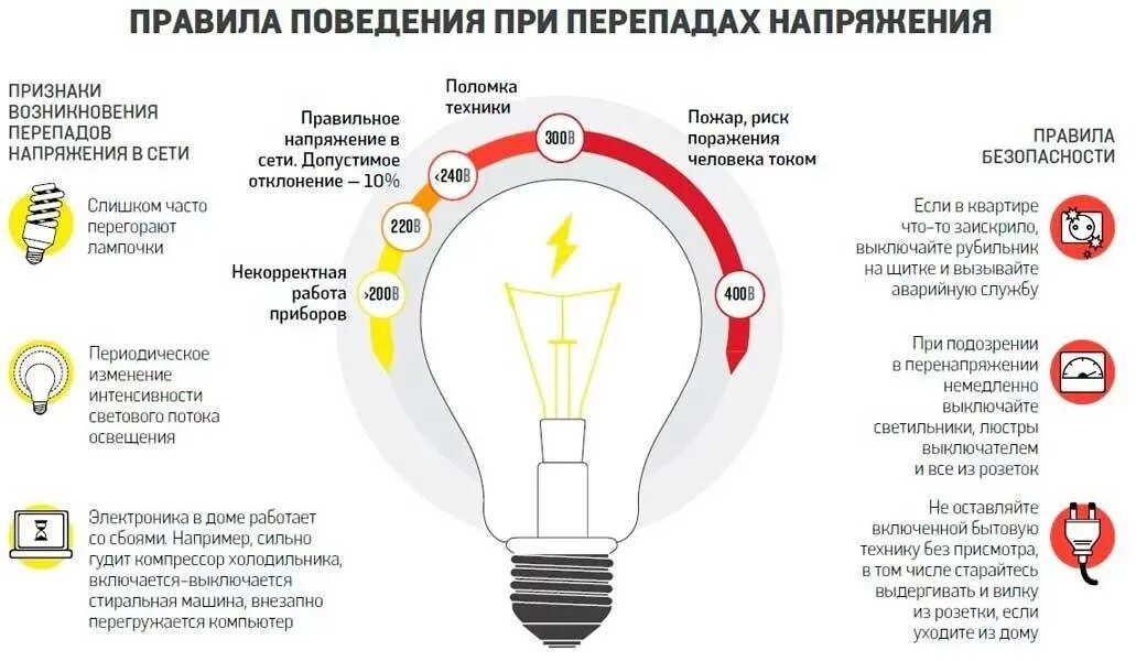 Ошибка светодиодных ламп. Перепады напряжения в электросети. Скачки напряжения в электросети. Скачки напряжения в электросети в квартире. Отключение электричества лампочка.