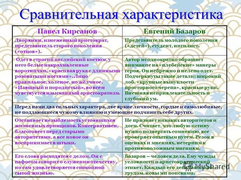 Принципы отцы и дети. Характеристика героев Базаров ,Павел Петрович и Кирсанов. Сравнительная хар-ка Павла Петровича и Николая Петровича Кирсановых. Сопоставление образов Базарова и Павла Петровича. Сравнение Базарова и Павла Петровича и Николая Петровича.