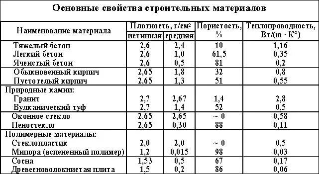 Плотность свойства материалов. Пористость строительных материалов таблица. Эксплуатационно-технические свойства материалов таблица. Средняя плотность строительных материалов. Истинная плотность строительных материалов.