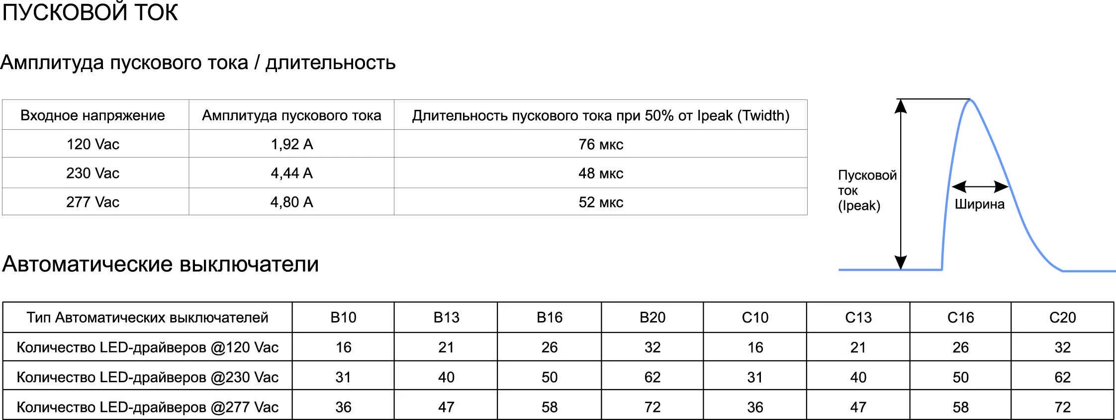 Ограничитель пусковых токов для светодиодных светильников. Пусковой ток лампы накаливания 100 ватт. Пусковой ток светодиодной лампы на 220 вольт. Таблица пускового тока сварочного.